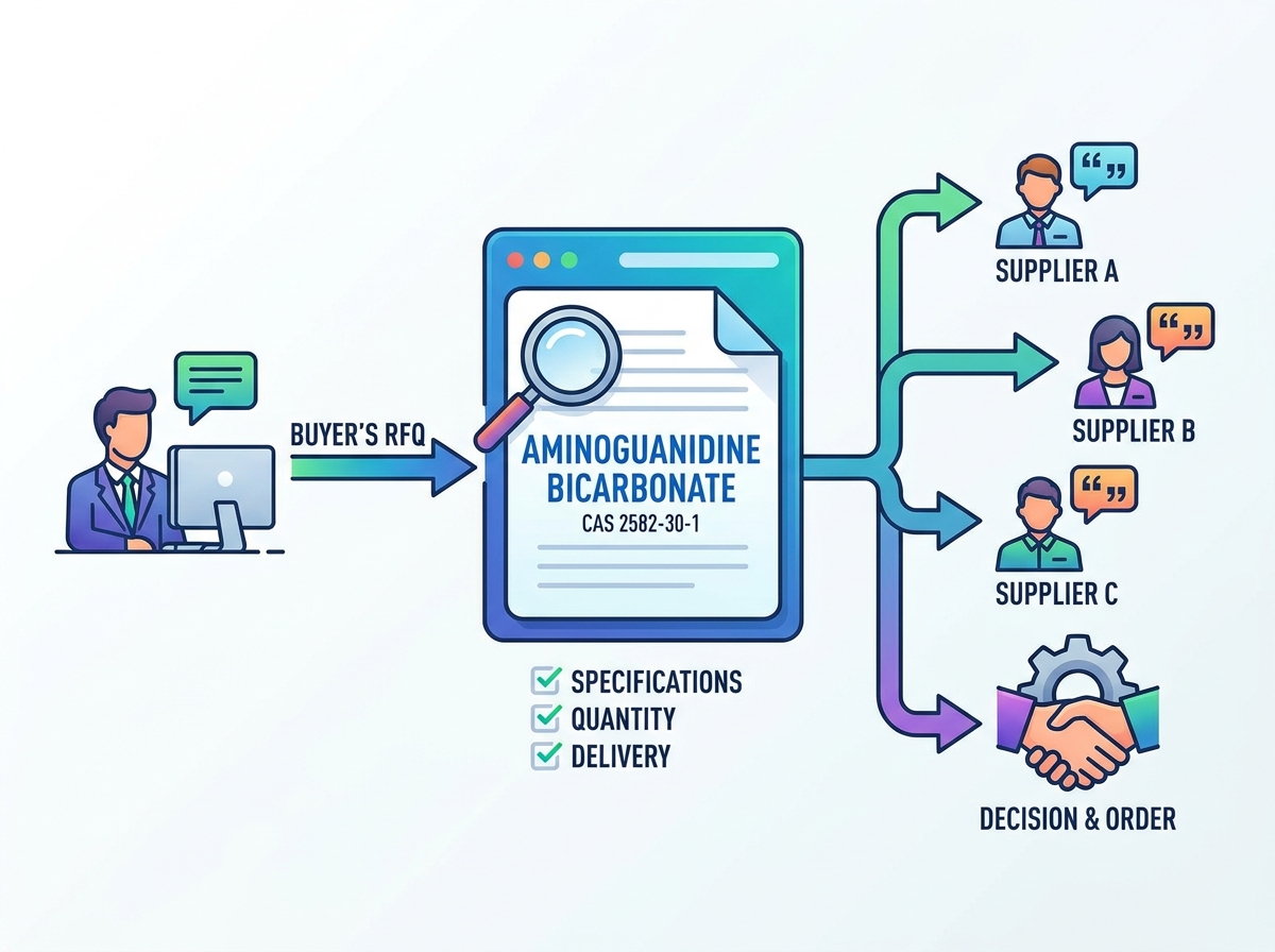 Aminoguanidine Bicarbonate Procurement